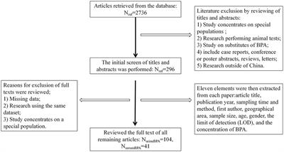 Distribution and potential risk factors of bisphenol a in serum and urine among Chinese from 2004 to 2019